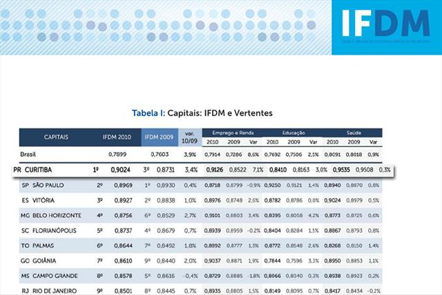 Curitiba é a melhor capital do Brasil no ranking de desenvolvimento, com maior oportunidade de empregos e acesso aos serviços básicos de saúde e educação, segundo o Índice Firjan de Desenvolvimento Municipal (IFDM) edição 2012, divulgado no último fim de semana. 