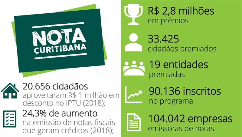 Plano de Recuperação faz 2 anos e Curitiba consolida equilíbrio fiscal.