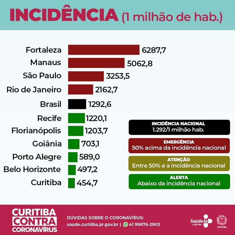 Curitiba tem a menor incidência de covid-19 entre as maiores capitais.