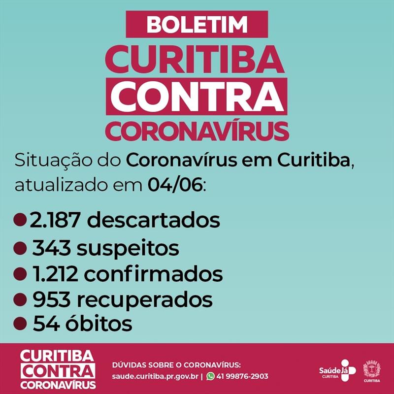 Curitiba confirma mais uma morte e 21 casos de covid-19.