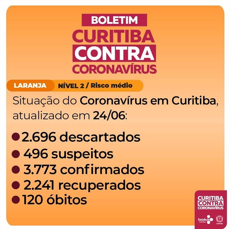 Curitiba chega a 120 mortes por covid-19 e 475 novos casos.