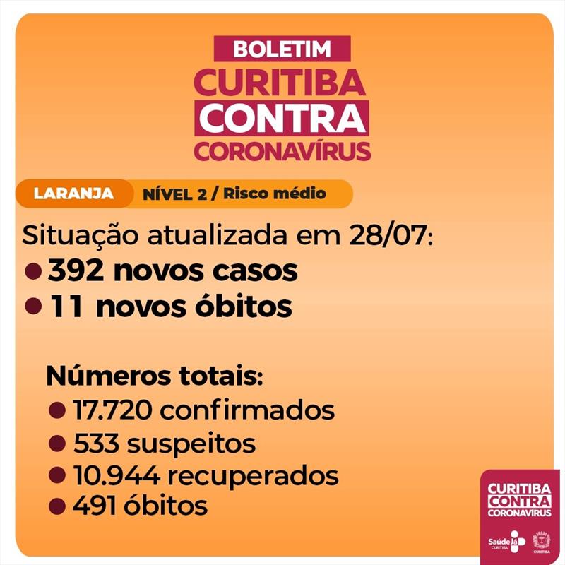 Curitiba tem mais 11 óbitos por covid-19 e 392 novos casos.