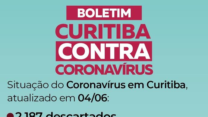Curitiba confirma mais uma morte e 21 casos de covid-19.