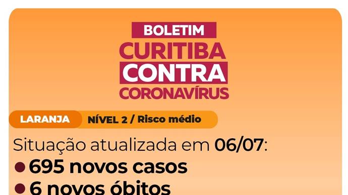 Curitiba registra mais seis mortes por covid-19 e 695 novos casos.