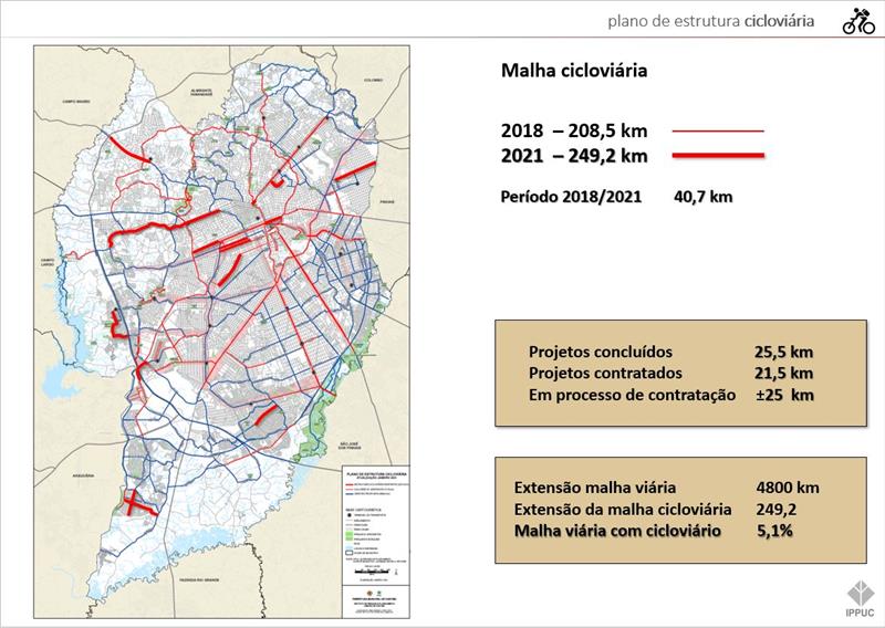 Plano Cicloviário avança 35 km com projetos de novas ligações.
Ilustração: IPPUC