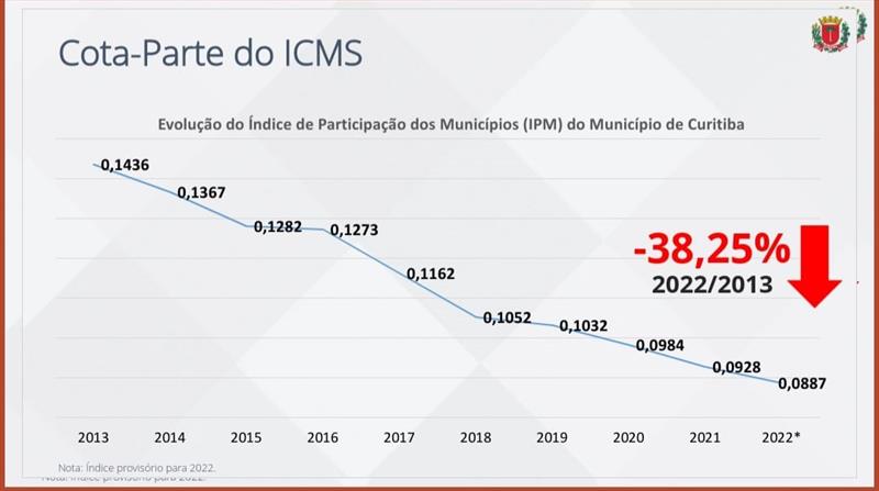 Primeira em arrecadação, Curitiba é só a 353ª em retorno do ICMS