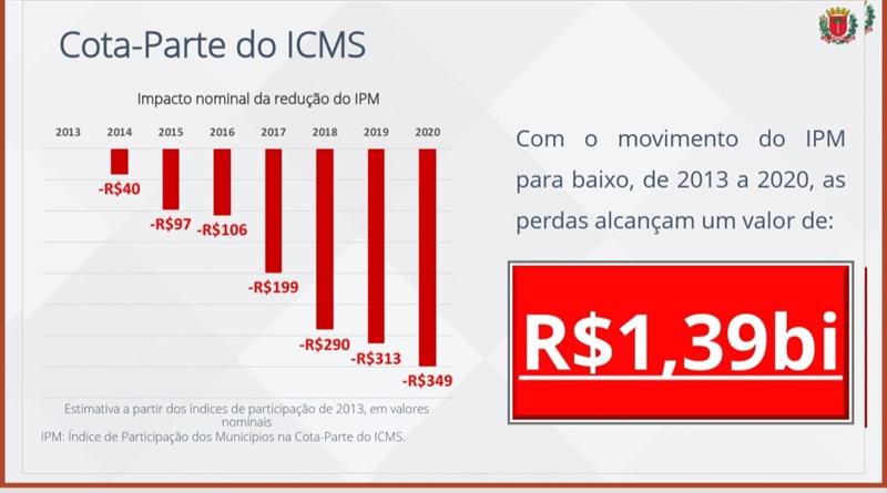 Primeira em arrecadação, Curitiba é só a 353ª em retorno do ICMS