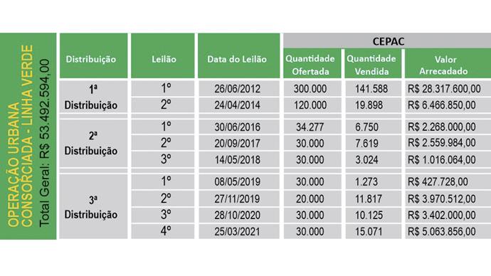 Prefeitura vende R$ 5 milhões em potencial da Linha Verde.
