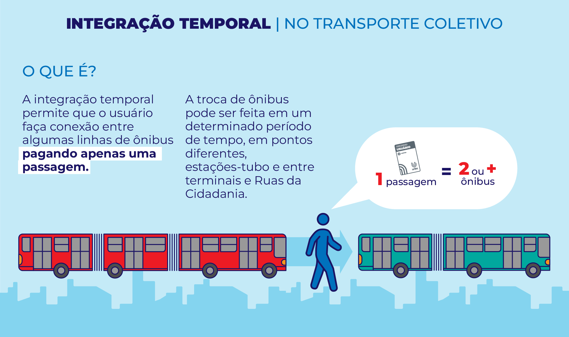 Transporte coletivo amplia integração temporal, que deve somar 800 mil  utilizações em 2022 - Prefeitura de Curitiba