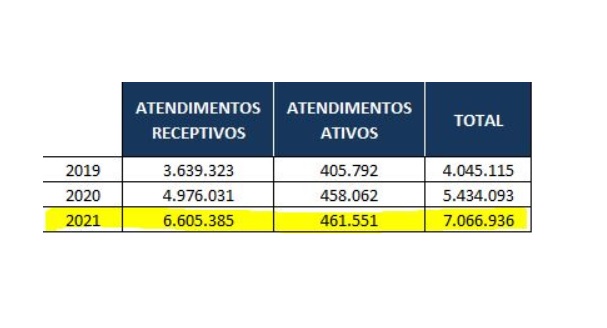 Após a implantação do aplicativo Curitiba 156, em 2019, o volume de atendimento da Central tem apresentado crescimento substancial ano a ano.