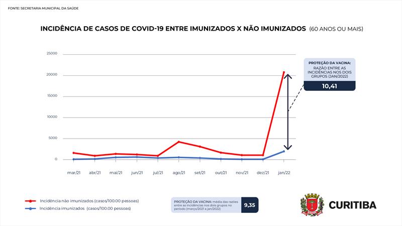 Idosos não imunizados têm 15 vezes mais chances de morrer por covid-19.