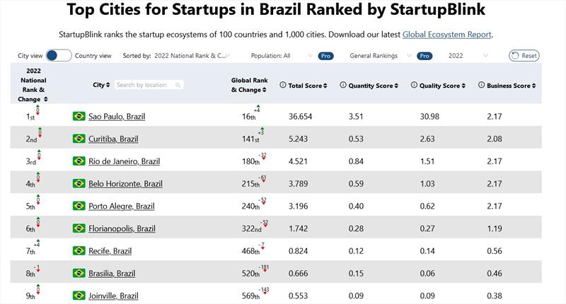 Curitiba cresce em ranking mundial e continua como segunda melhor cidade para startups do Brasil.