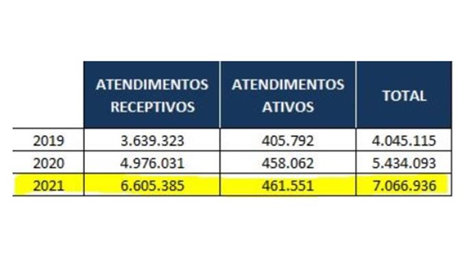 Após a implantação do aplicativo Curitiba 156, em 2019, o volume de atendimento da Central tem apresentado crescimento substancial ano a ano.