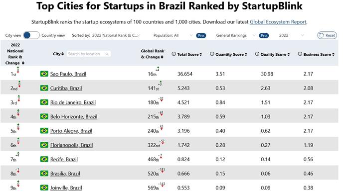 Curitiba cresce em ranking mundial e continua como segunda melhor cidade para startups do Brasil.