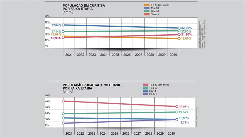 Amiga do Idoso, Curitiba supera percentual nacional em população com mais de 60 anos.