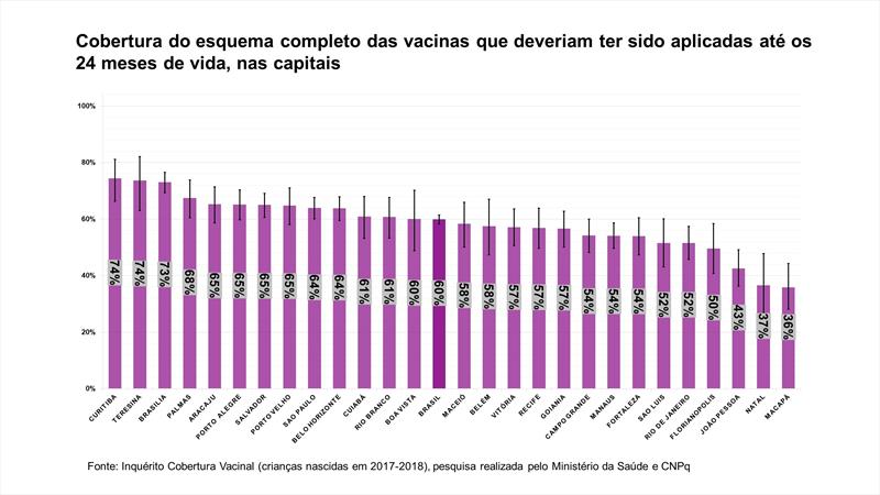 Curitiba e Teresina têm a maior cobertura vacinal para crianças de 2 anos.