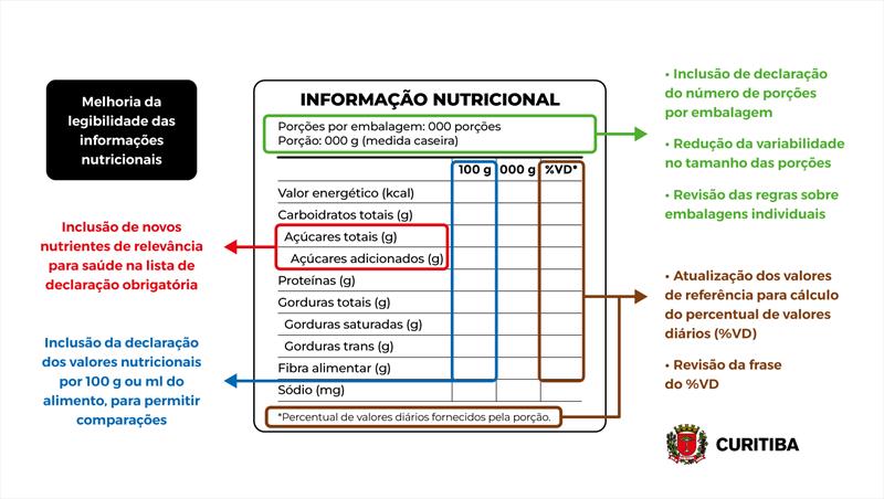 Vigilância Sanitária de Curitiba alerta para novas exigências na rotulagem de alimentos embalados.