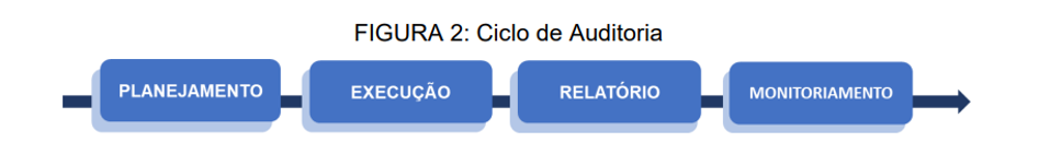 Fluxo de etapas da auditoria