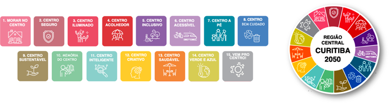15 Objetivos do Programa Curitiba 2050